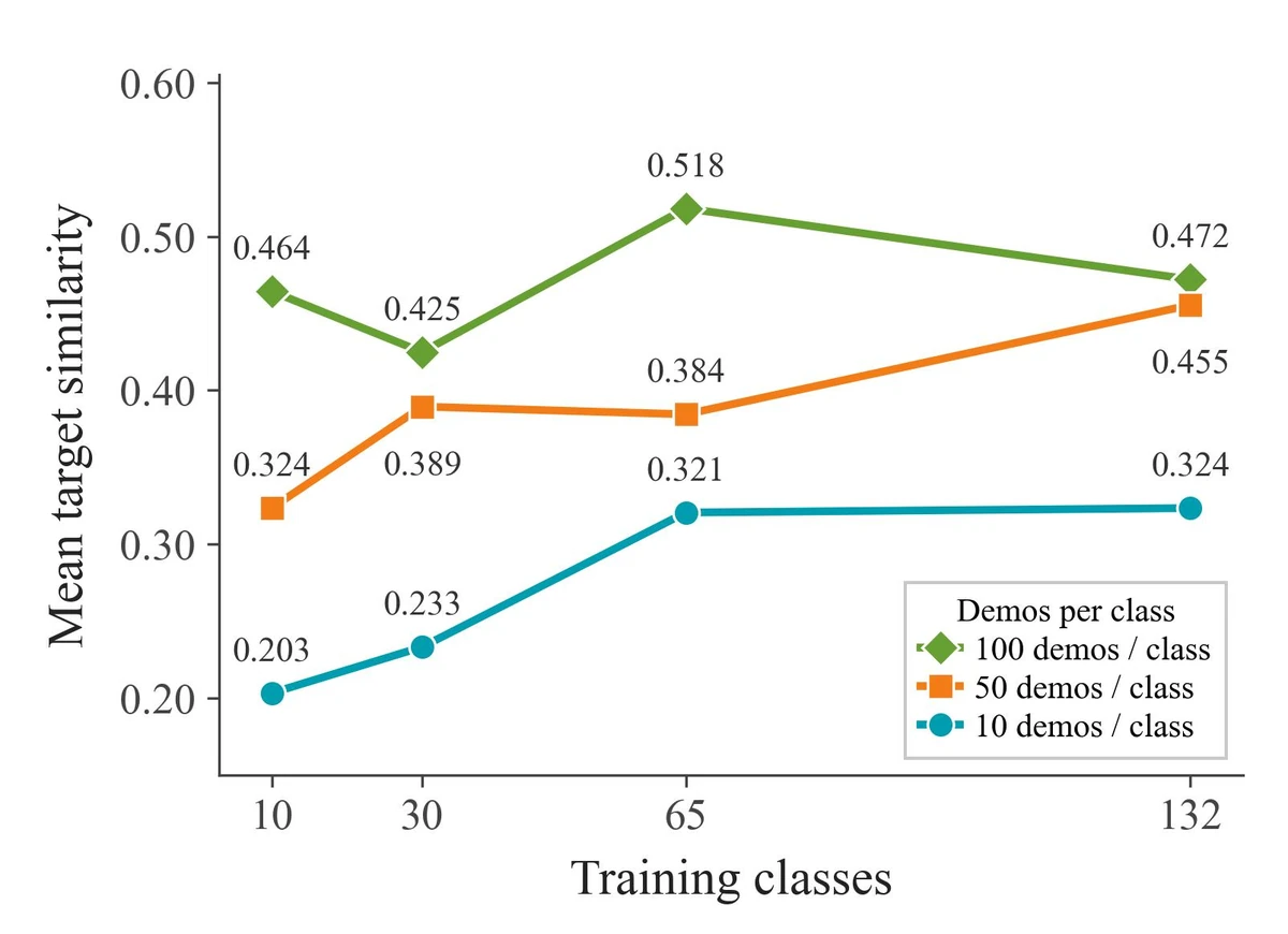 Pi zero drawing score across numbers of training classes and demonstrations per class.