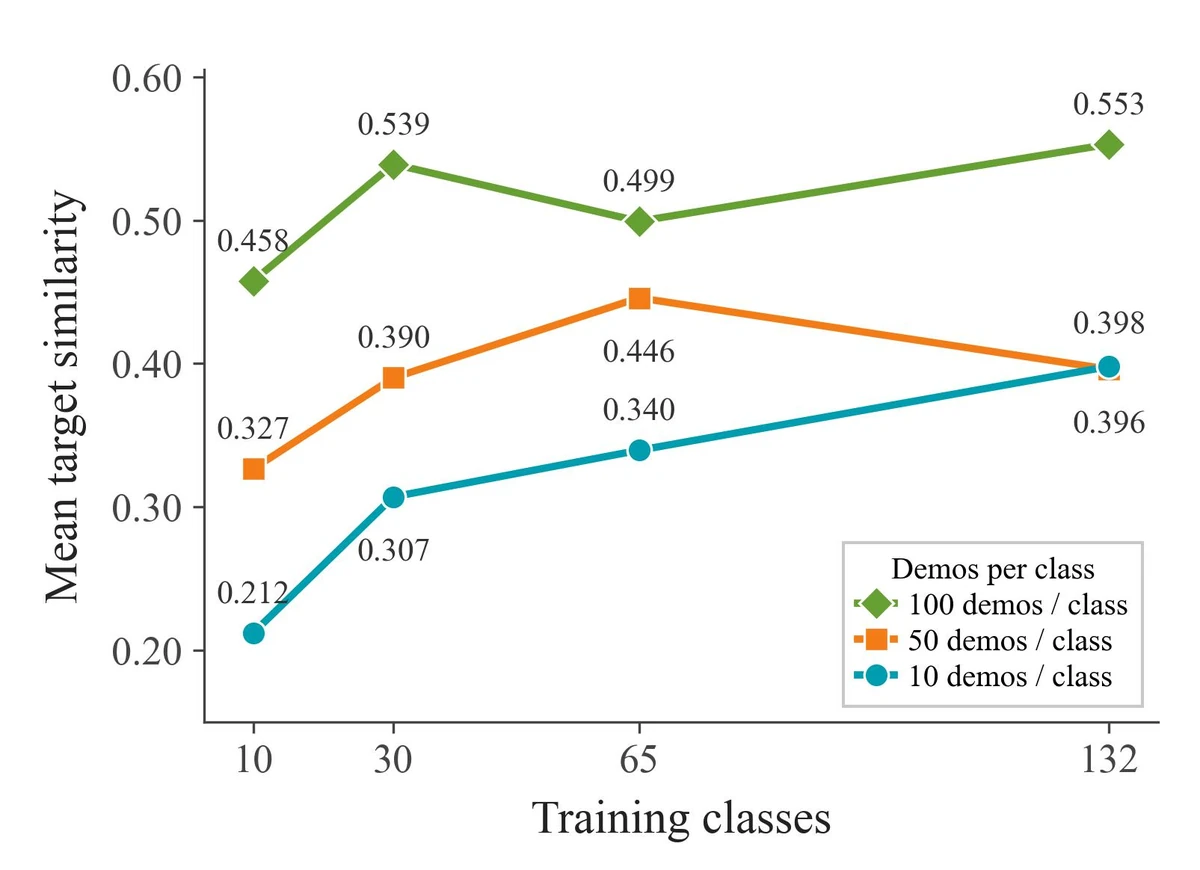 Pi zero point five drawing score across numbers of training classes and demonstrations per class.