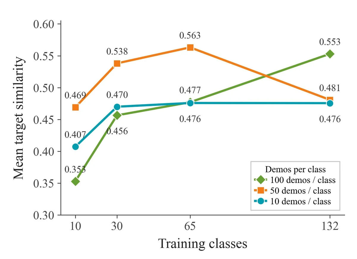 Pi zero FAST drawing score across numbers of training classes and demonstrations per class.
