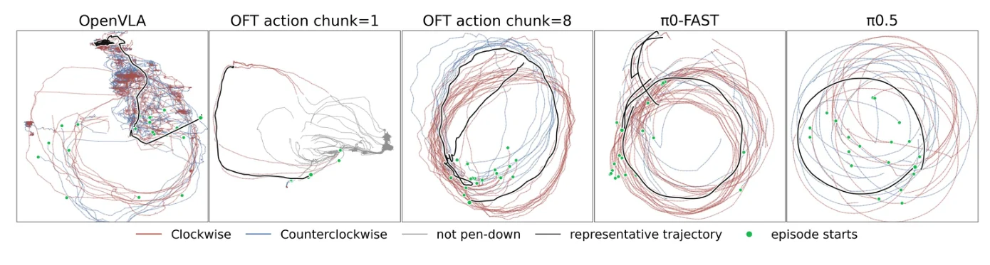 Twenty circle rollouts per model setting, overlaid and colored by drawing direction.