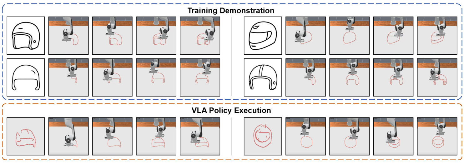 Helmet training demonstrations in the top two rows and different learned pi zero point five drawing sequences in the bottom row.